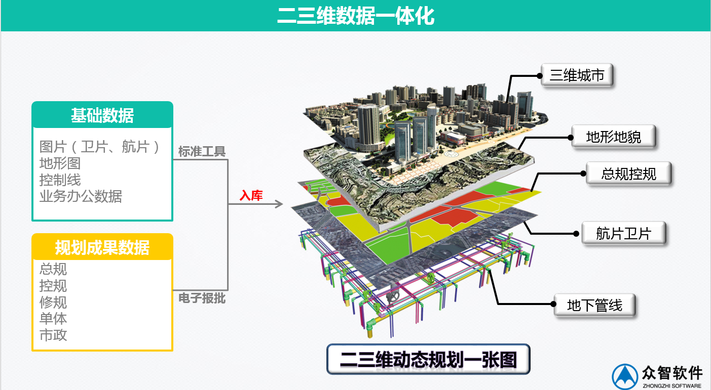 3S、大數(shù)據(jù)在城市規(guī)劃、設(shè)計管理中的應(yīng)用